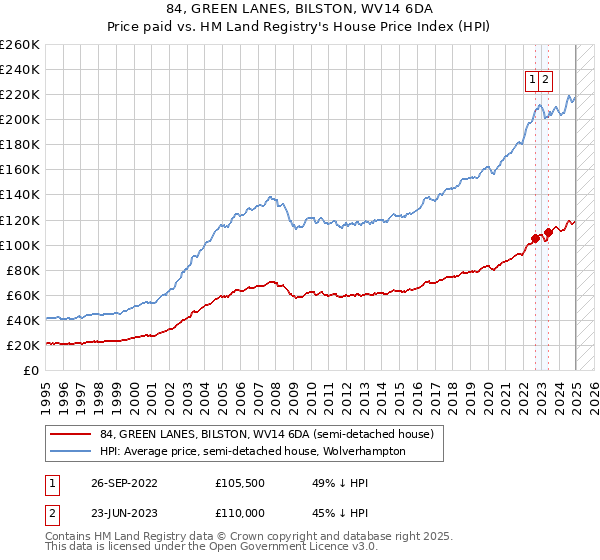 84, GREEN LANES, BILSTON, WV14 6DA: Price paid vs HM Land Registry's House Price Index