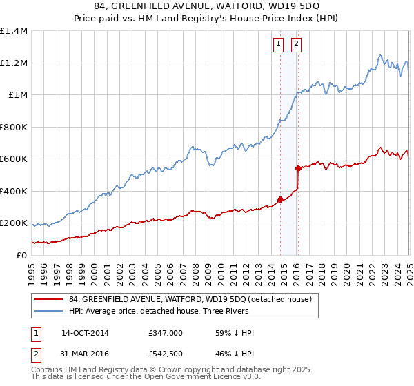84, GREENFIELD AVENUE, WATFORD, WD19 5DQ: Price paid vs HM Land Registry's House Price Index