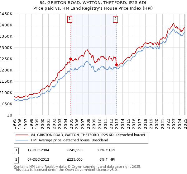 84, GRISTON ROAD, WATTON, THETFORD, IP25 6DL: Price paid vs HM Land Registry's House Price Index