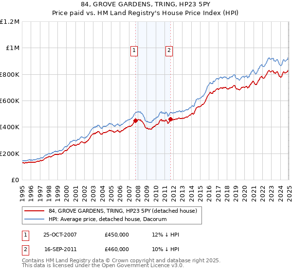 84, GROVE GARDENS, TRING, HP23 5PY: Price paid vs HM Land Registry's House Price Index