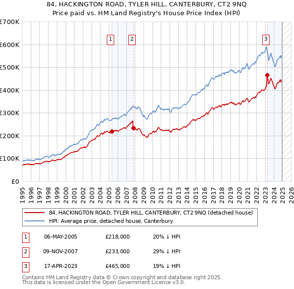 84, HACKINGTON ROAD, TYLER HILL, CANTERBURY, CT2 9NQ: Price paid vs HM Land Registry's House Price Index