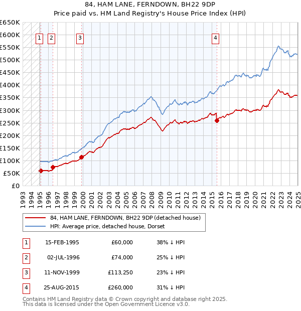 84, HAM LANE, FERNDOWN, BH22 9DP: Price paid vs HM Land Registry's House Price Index