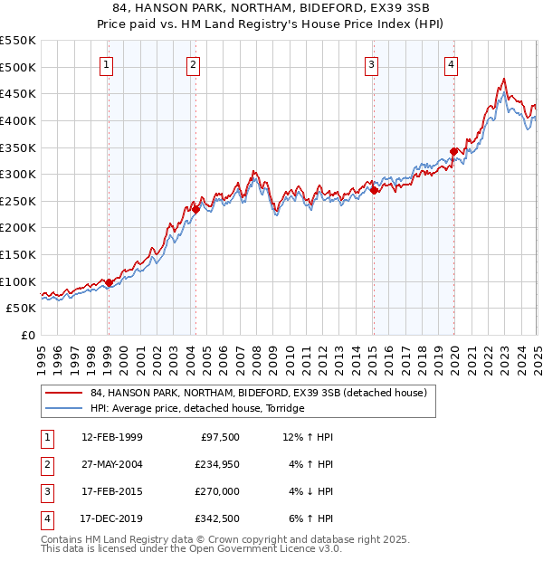 84, HANSON PARK, NORTHAM, BIDEFORD, EX39 3SB: Price paid vs HM Land Registry's House Price Index