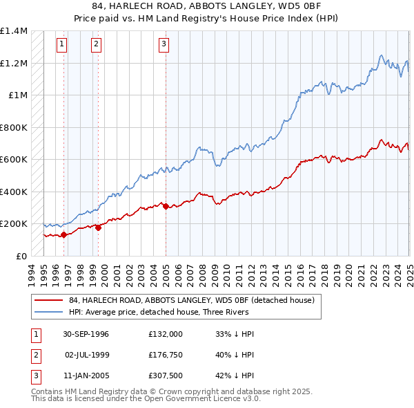84, HARLECH ROAD, ABBOTS LANGLEY, WD5 0BF: Price paid vs HM Land Registry's House Price Index