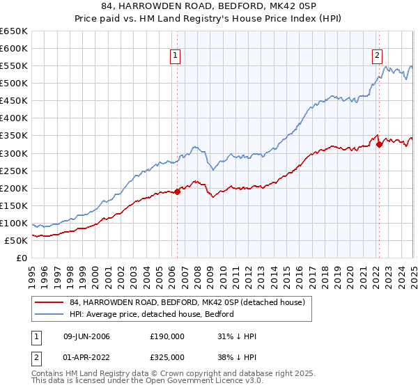 84, HARROWDEN ROAD, BEDFORD, MK42 0SP: Price paid vs HM Land Registry's House Price Index