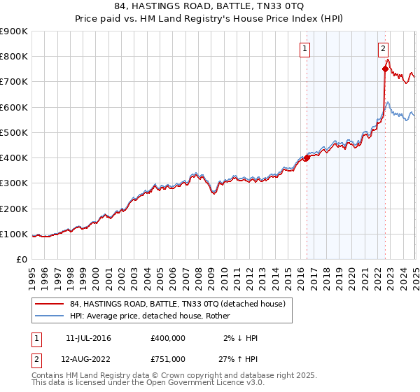 84, HASTINGS ROAD, BATTLE, TN33 0TQ: Price paid vs HM Land Registry's House Price Index