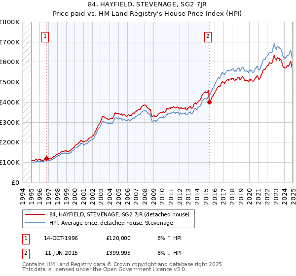 84, HAYFIELD, STEVENAGE, SG2 7JR: Price paid vs HM Land Registry's House Price Index