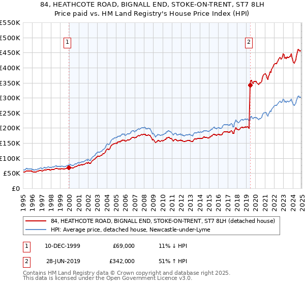 84, HEATHCOTE ROAD, BIGNALL END, STOKE-ON-TRENT, ST7 8LH: Price paid vs HM Land Registry's House Price Index