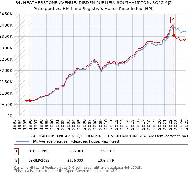 84, HEATHERSTONE AVENUE, DIBDEN PURLIEU, SOUTHAMPTON, SO45 4JZ: Price paid vs HM Land Registry's House Price Index