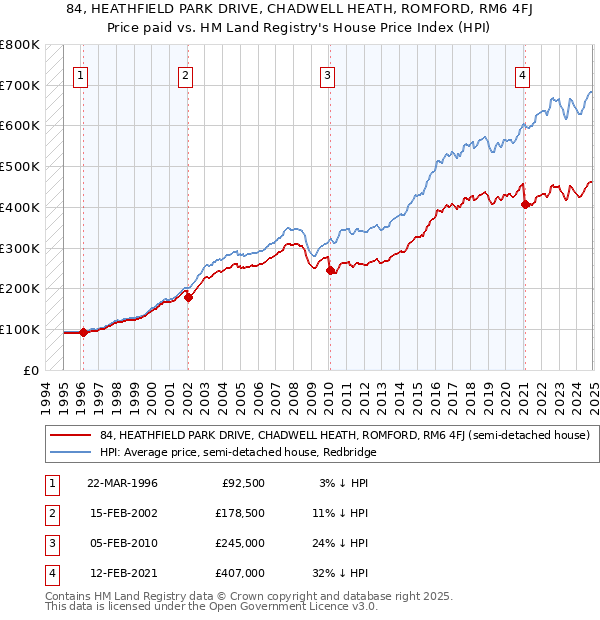 84, HEATHFIELD PARK DRIVE, CHADWELL HEATH, ROMFORD, RM6 4FJ: Price paid vs HM Land Registry's House Price Index