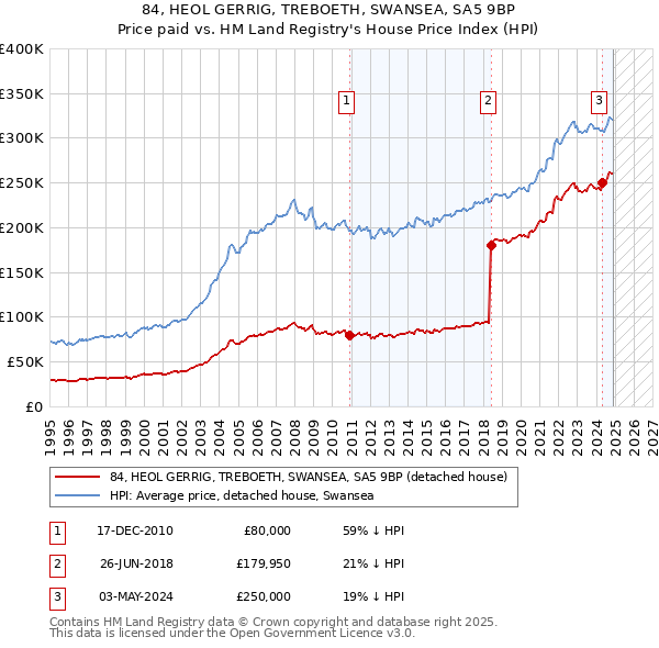 84, HEOL GERRIG, TREBOETH, SWANSEA, SA5 9BP: Price paid vs HM Land Registry's House Price Index