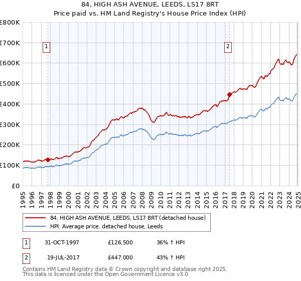 84, HIGH ASH AVENUE, LEEDS, LS17 8RT: Price paid vs HM Land Registry's House Price Index