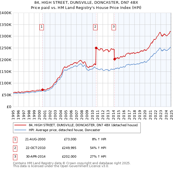 84, HIGH STREET, DUNSVILLE, DONCASTER, DN7 4BX: Price paid vs HM Land Registry's House Price Index