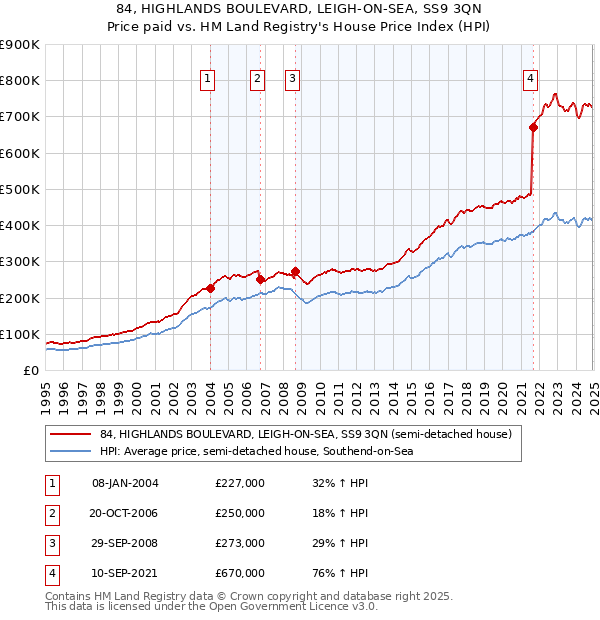 84, HIGHLANDS BOULEVARD, LEIGH-ON-SEA, SS9 3QN: Price paid vs HM Land Registry's House Price Index