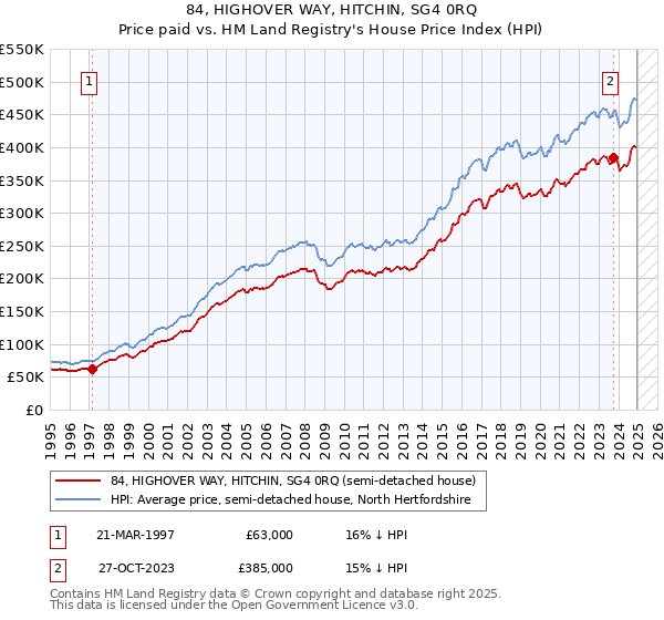 84, HIGHOVER WAY, HITCHIN, SG4 0RQ: Price paid vs HM Land Registry's House Price Index