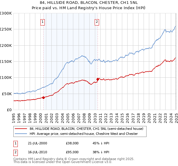 84, HILLSIDE ROAD, BLACON, CHESTER, CH1 5NL: Price paid vs HM Land Registry's House Price Index