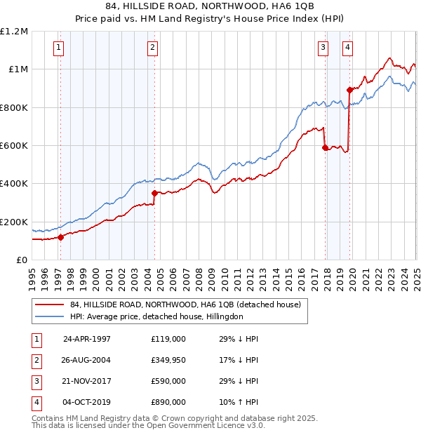 84, HILLSIDE ROAD, NORTHWOOD, HA6 1QB: Price paid vs HM Land Registry's House Price Index