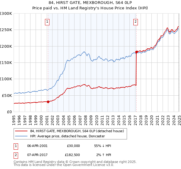 84, HIRST GATE, MEXBOROUGH, S64 0LP: Price paid vs HM Land Registry's House Price Index