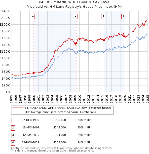 84, HOLLY BANK, WHITEHAVEN, CA28 6SA: Price paid vs HM Land Registry's House Price Index