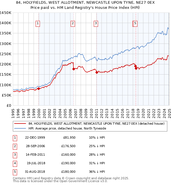 84, HOLYFIELDS, WEST ALLOTMENT, NEWCASTLE UPON TYNE, NE27 0EX: Price paid vs HM Land Registry's House Price Index