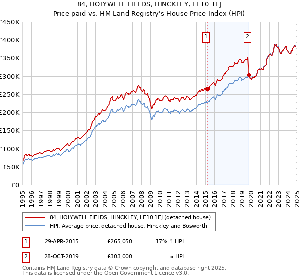 84, HOLYWELL FIELDS, HINCKLEY, LE10 1EJ: Price paid vs HM Land Registry's House Price Index