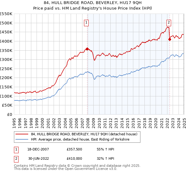 84, HULL BRIDGE ROAD, BEVERLEY, HU17 9QH: Price paid vs HM Land Registry's House Price Index