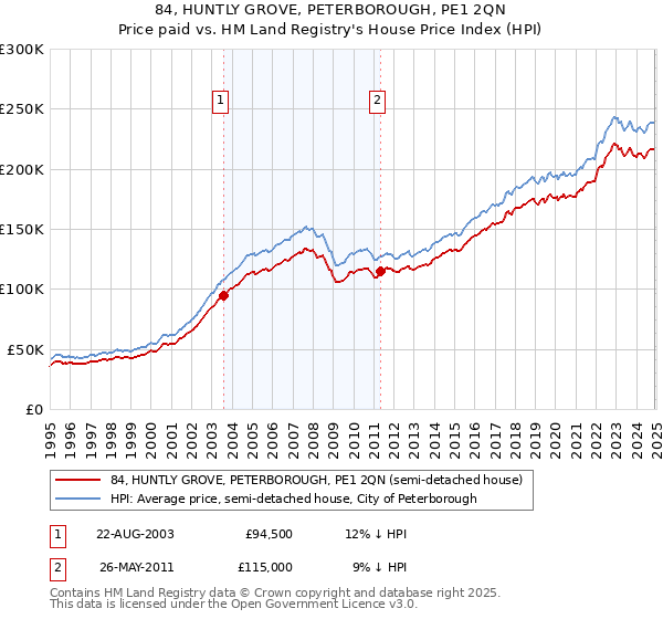 84, HUNTLY GROVE, PETERBOROUGH, PE1 2QN: Price paid vs HM Land Registry's House Price Index