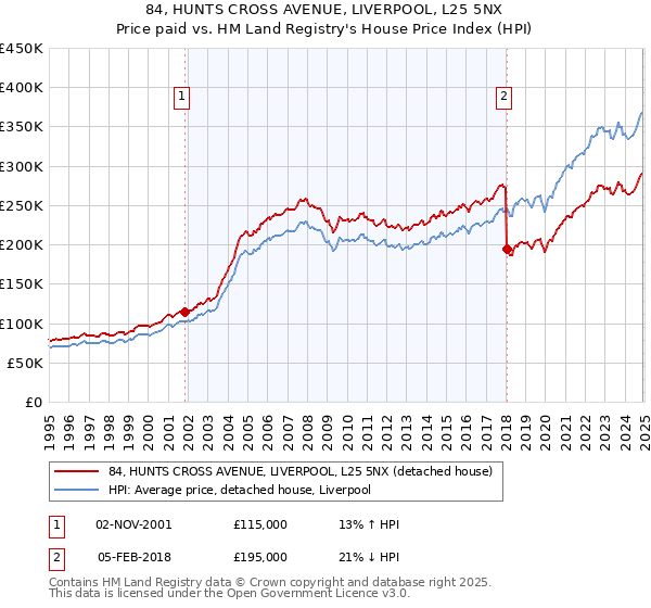 84, HUNTS CROSS AVENUE, LIVERPOOL, L25 5NX: Price paid vs HM Land Registry's House Price Index