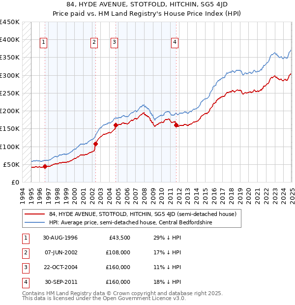 84, HYDE AVENUE, STOTFOLD, HITCHIN, SG5 4JD: Price paid vs HM Land Registry's House Price Index