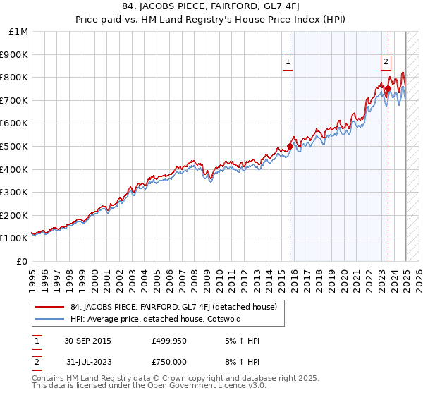 84, JACOBS PIECE, FAIRFORD, GL7 4FJ: Price paid vs HM Land Registry's House Price Index