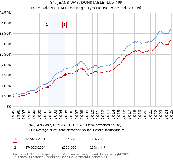 84, JEANS WAY, DUNSTABLE, LU5 4PP: Price paid vs HM Land Registry's House Price Index