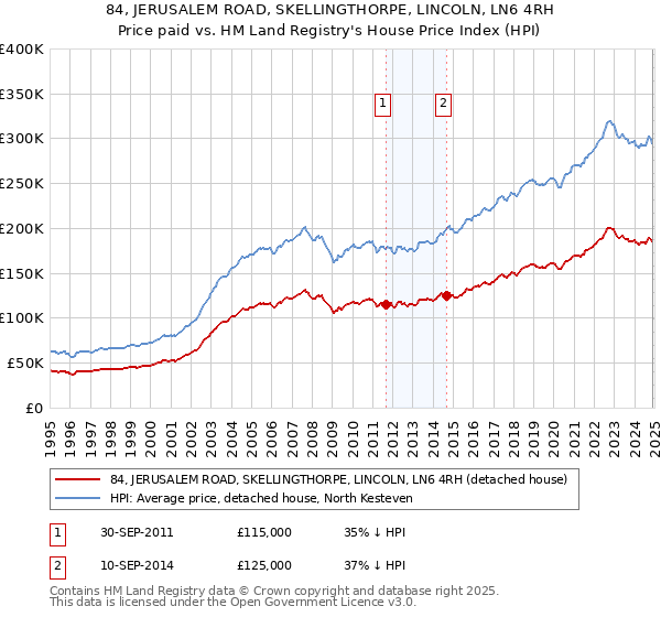 84, JERUSALEM ROAD, SKELLINGTHORPE, LINCOLN, LN6 4RH: Price paid vs HM Land Registry's House Price Index