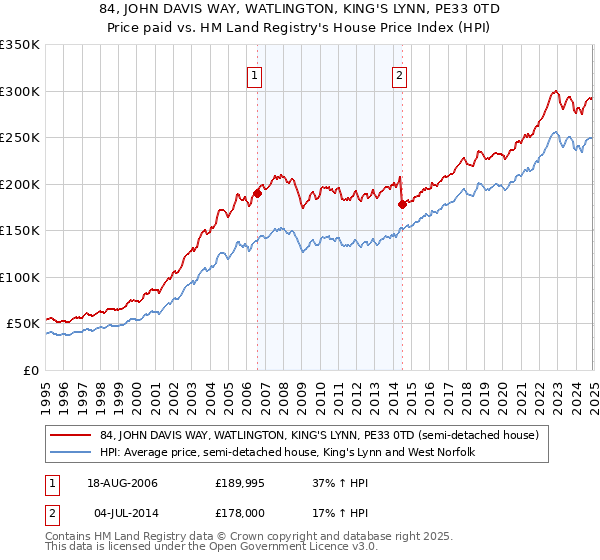 84, JOHN DAVIS WAY, WATLINGTON, KING'S LYNN, PE33 0TD: Price paid vs HM Land Registry's House Price Index