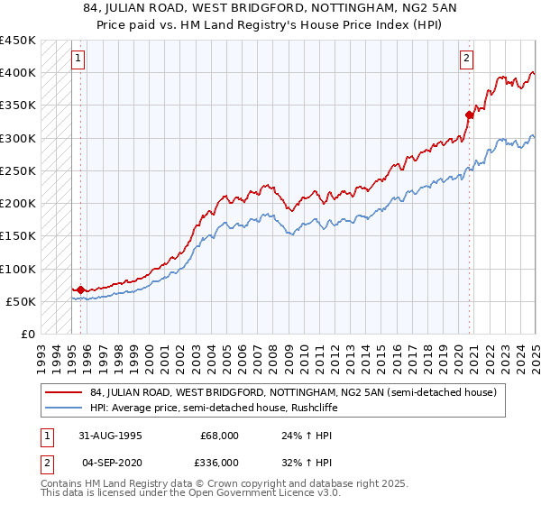 84, JULIAN ROAD, WEST BRIDGFORD, NOTTINGHAM, NG2 5AN: Price paid vs HM Land Registry's House Price Index