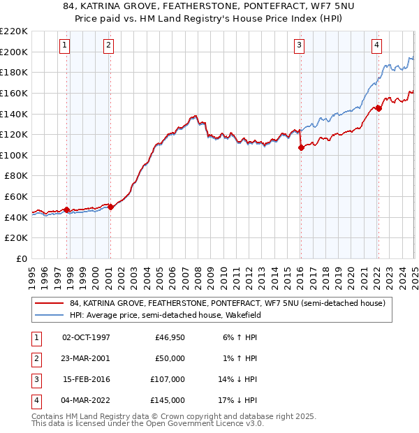 84, KATRINA GROVE, FEATHERSTONE, PONTEFRACT, WF7 5NU: Price paid vs HM Land Registry's House Price Index