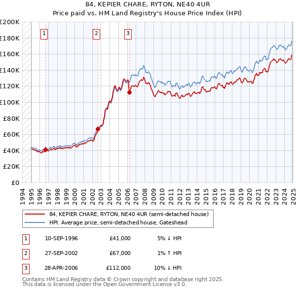 84, KEPIER CHARE, RYTON, NE40 4UR: Price paid vs HM Land Registry's House Price Index