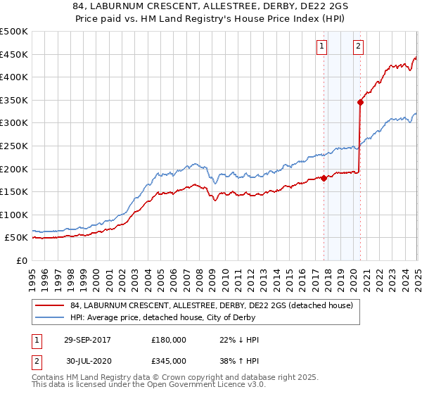 84, LABURNUM CRESCENT, ALLESTREE, DERBY, DE22 2GS: Price paid vs HM Land Registry's House Price Index