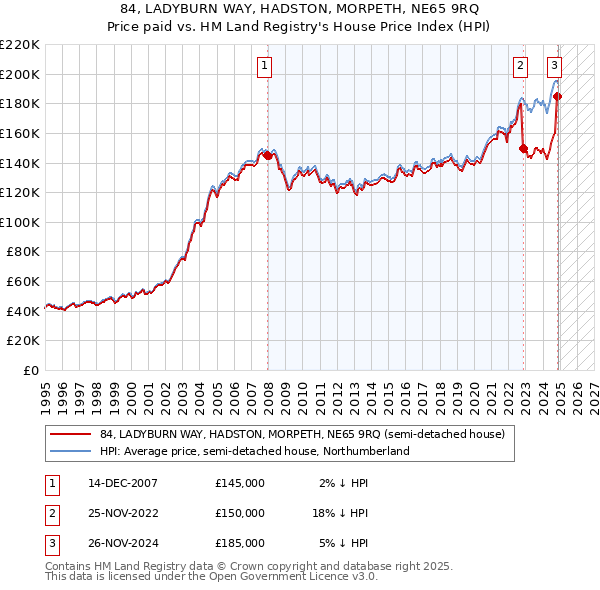 84, LADYBURN WAY, HADSTON, MORPETH, NE65 9RQ: Price paid vs HM Land Registry's House Price Index