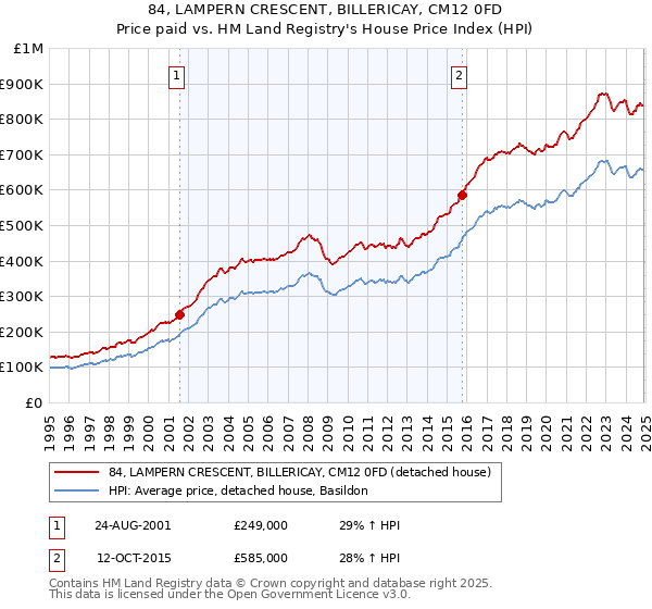 84, LAMPERN CRESCENT, BILLERICAY, CM12 0FD: Price paid vs HM Land Registry's House Price Index