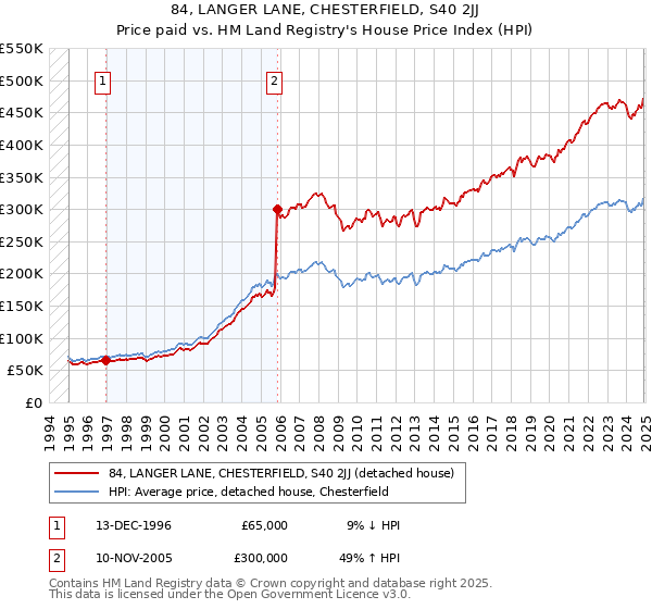 84, LANGER LANE, CHESTERFIELD, S40 2JJ: Price paid vs HM Land Registry's House Price Index