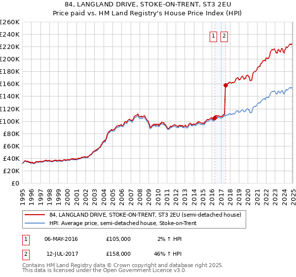 84, LANGLAND DRIVE, STOKE-ON-TRENT, ST3 2EU: Price paid vs HM Land Registry's House Price Index