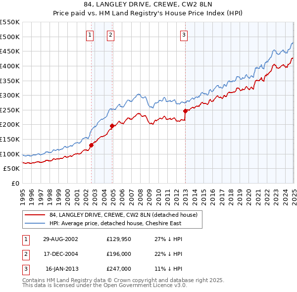 84, LANGLEY DRIVE, CREWE, CW2 8LN: Price paid vs HM Land Registry's House Price Index