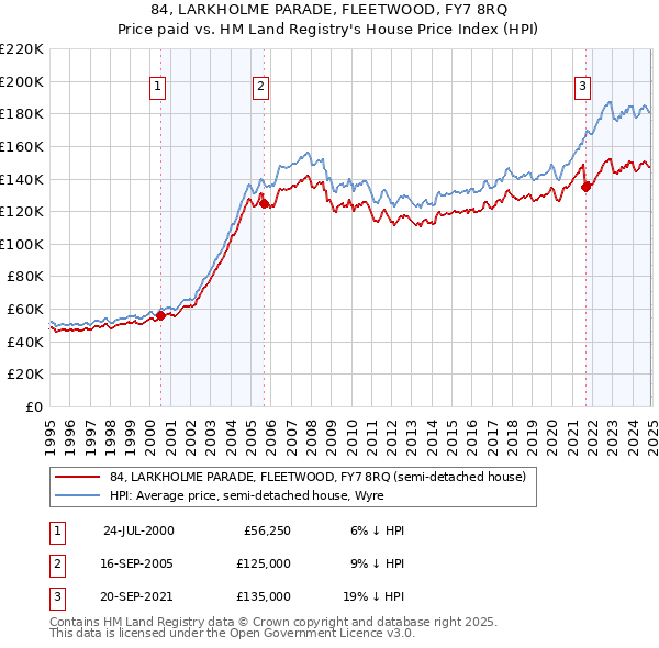 84, LARKHOLME PARADE, FLEETWOOD, FY7 8RQ: Price paid vs HM Land Registry's House Price Index