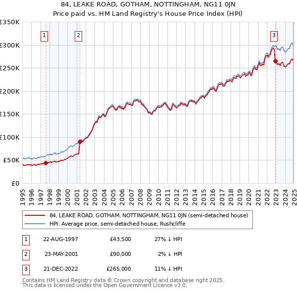 84, LEAKE ROAD, GOTHAM, NOTTINGHAM, NG11 0JN: Price paid vs HM Land Registry's House Price Index