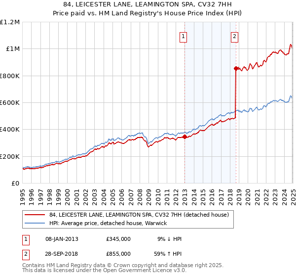 84, LEICESTER LANE, LEAMINGTON SPA, CV32 7HH: Price paid vs HM Land Registry's House Price Index