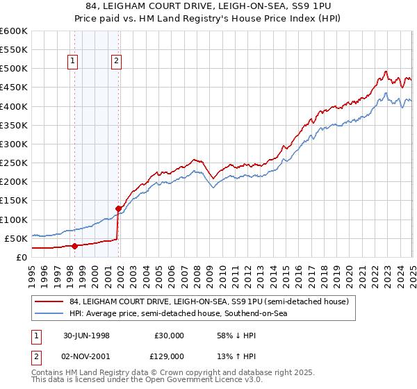84, LEIGHAM COURT DRIVE, LEIGH-ON-SEA, SS9 1PU: Price paid vs HM Land Registry's House Price Index