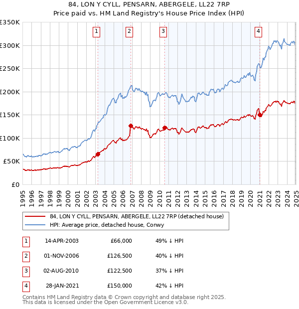 84, LON Y CYLL, PENSARN, ABERGELE, LL22 7RP: Price paid vs HM Land Registry's House Price Index