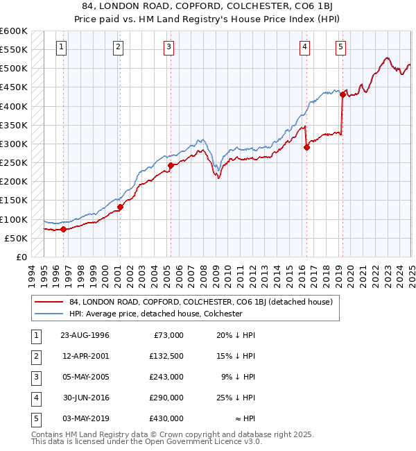 84, LONDON ROAD, COPFORD, COLCHESTER, CO6 1BJ: Price paid vs HM Land Registry's House Price Index