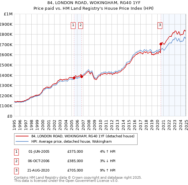 84, LONDON ROAD, WOKINGHAM, RG40 1YF: Price paid vs HM Land Registry's House Price Index