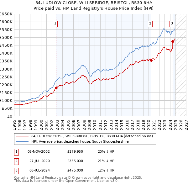 84, LUDLOW CLOSE, WILLSBRIDGE, BRISTOL, BS30 6HA: Price paid vs HM Land Registry's House Price Index